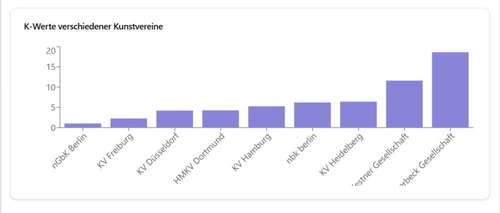 Untersuchung: Kunstvereine Künstler*innen